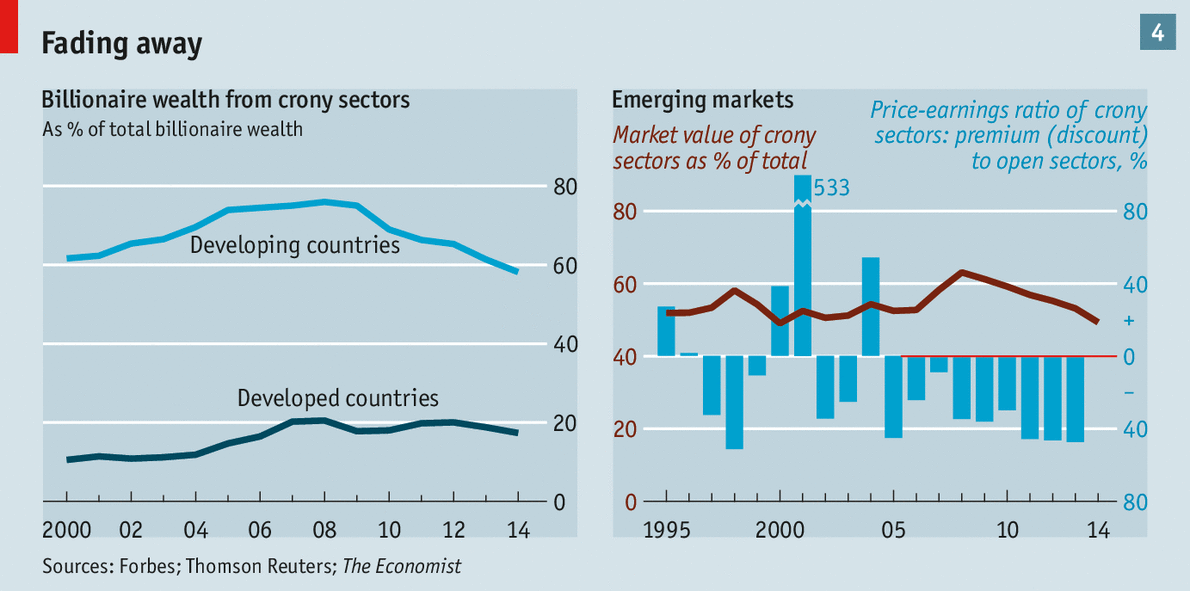 Planet Plutocrat - Our crony-capitalism index