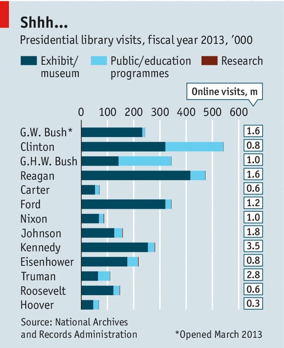 Style and guile Presidential libraries