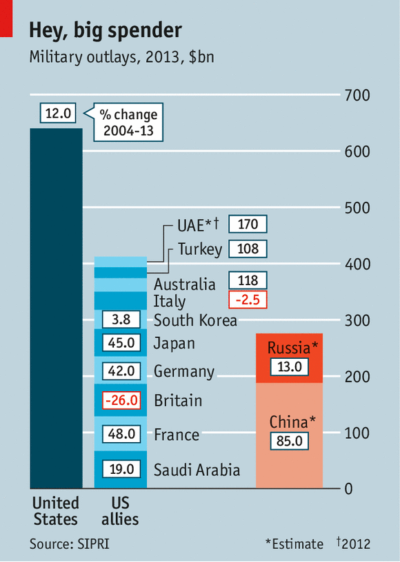 Unrivalled, for now - American military power