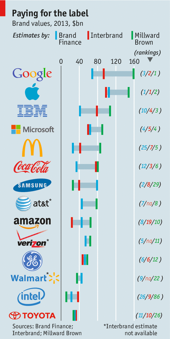 Marketing: What are brands for? | The Economist