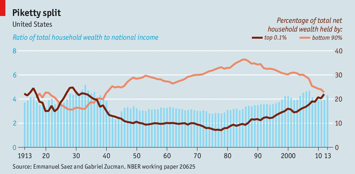 Resultado de imagen de history of us wealth inequality graph