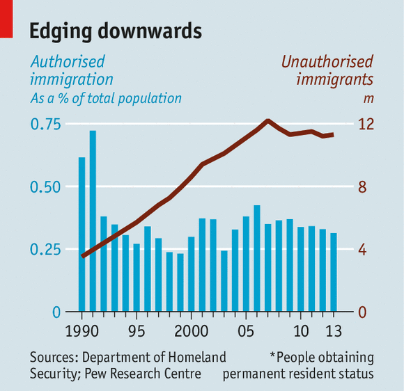 The economics of immigration in the united states