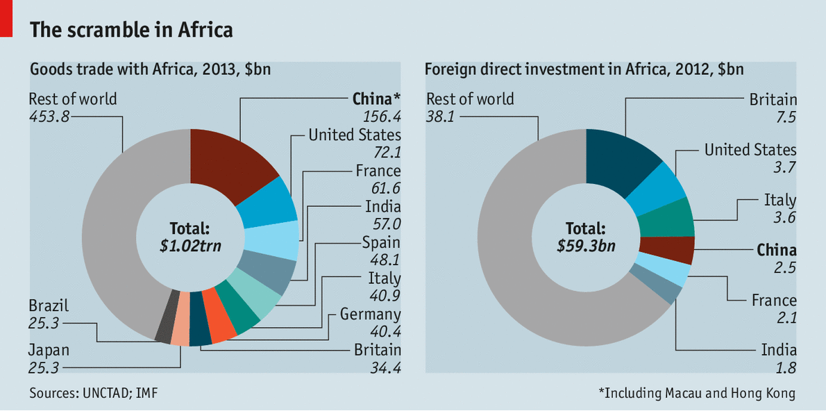 China in Africa: One among many | The Economist