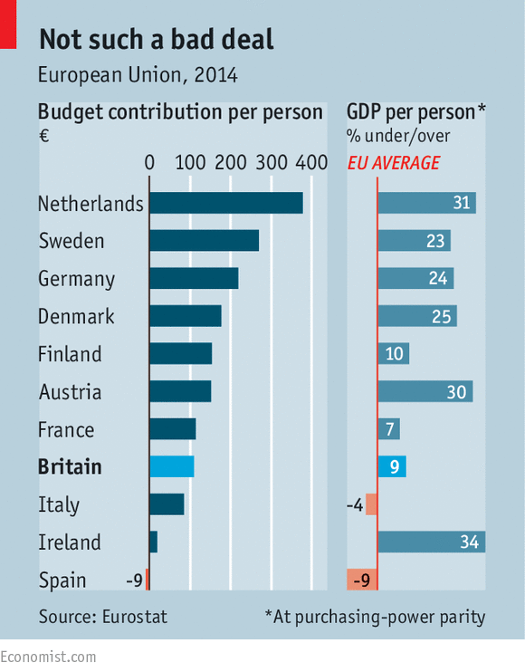 budget eu brexit countries economist chart bark britain members didn debate europe valid eurosceptic burden gripe