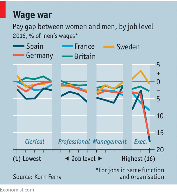 Global Pay Gap Between Men And Women