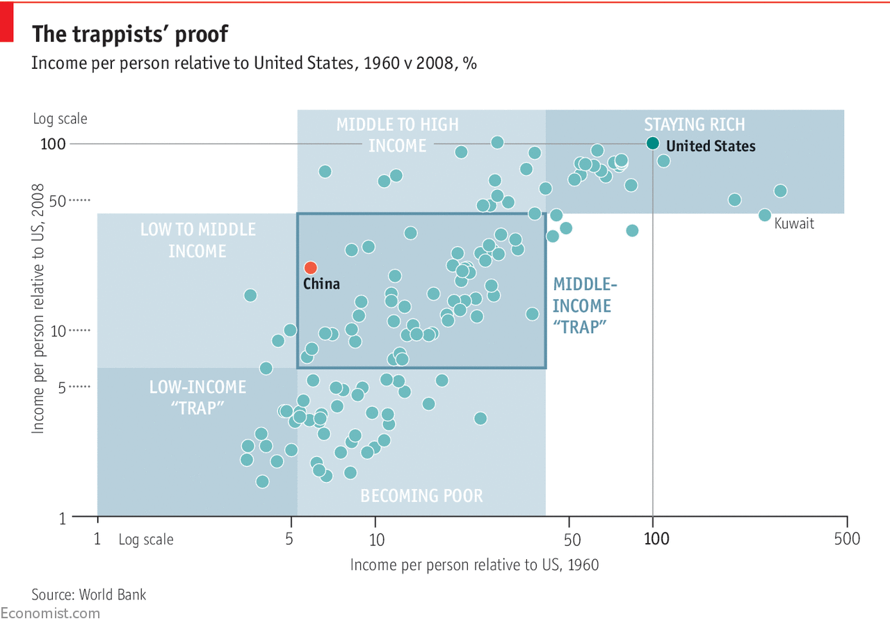 the-middle-income-trap-has-little-evidence-going-for-it-mixed-income