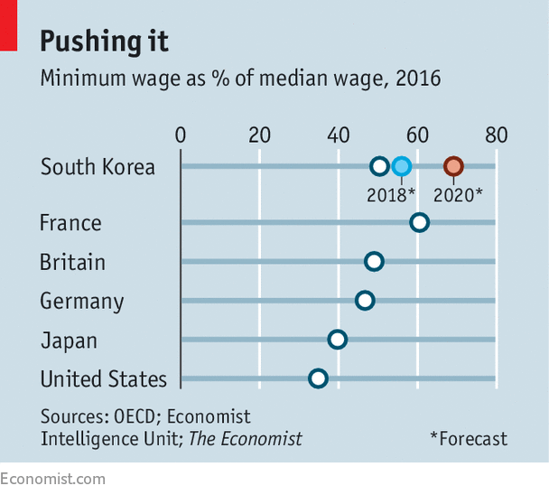 South Korea tries to boost the economy by hiking the minimum wage