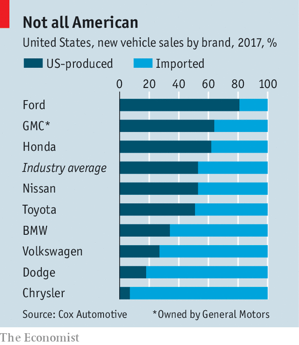 How America’s car industry is coping with trade disputes - Rocky road ahead