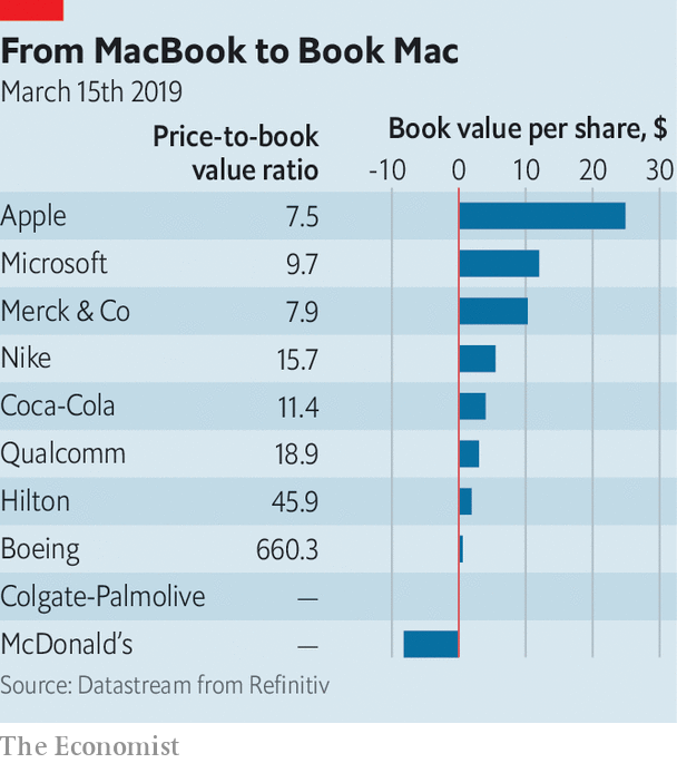 Book Value Chart
